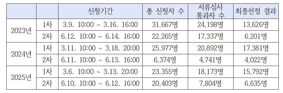 최근 3년간 서울 청년수당 참여자 모집 및 선정 결과