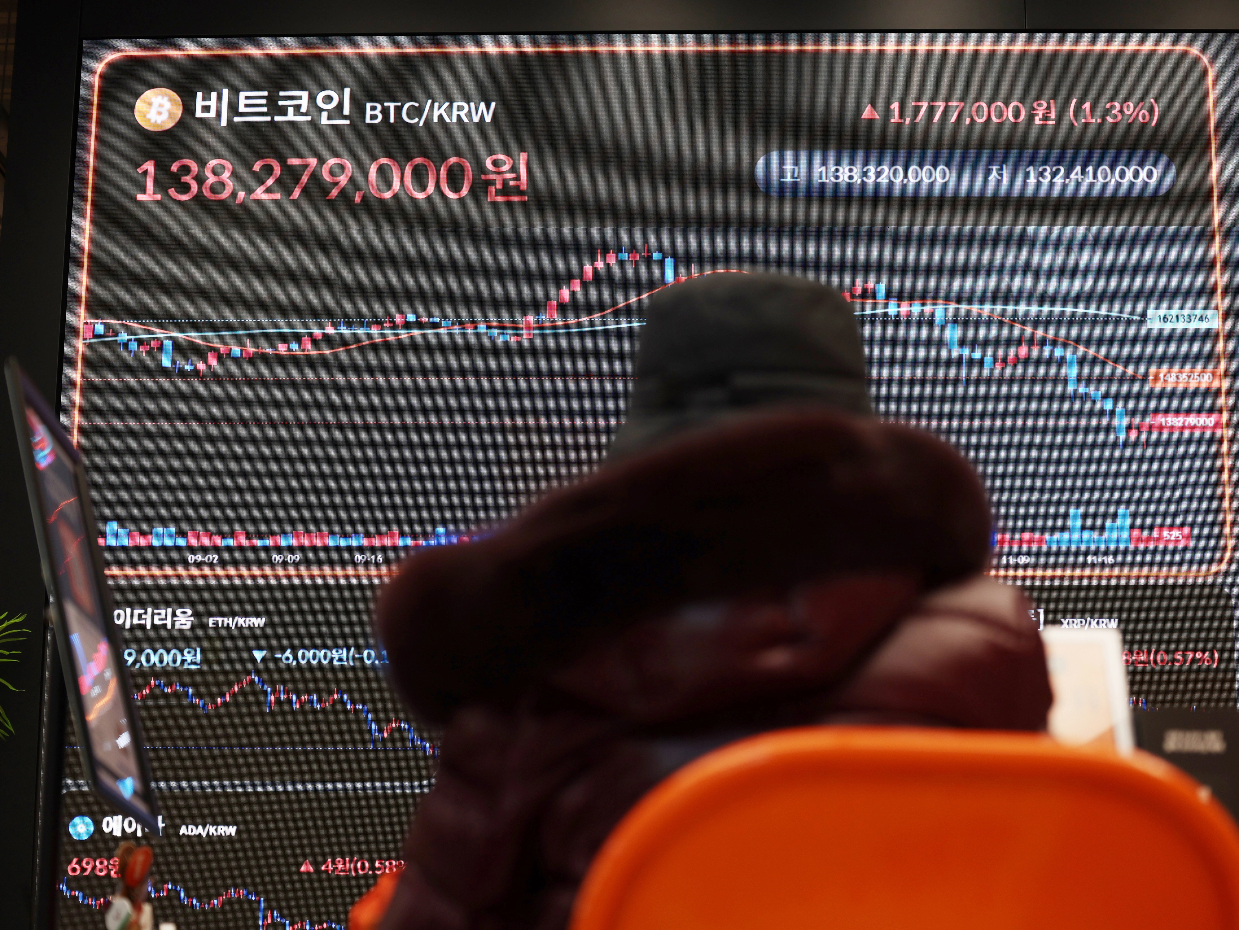 20일 서울 강남구 빗썸 라운지 전광판에 비트코인 시세가 표시돼 있다. 2025.11.20 연합뉴스