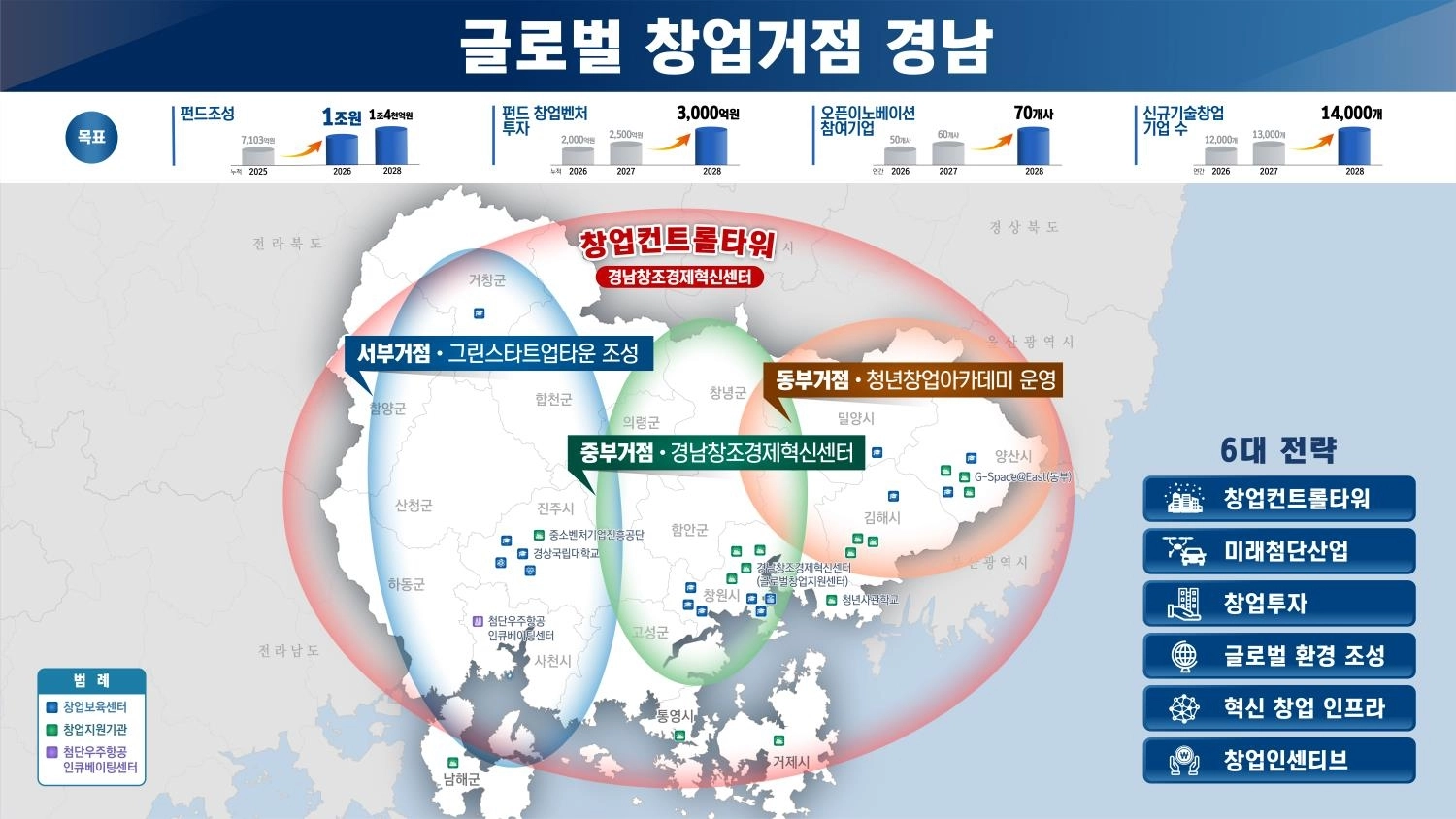 글로벌 창업거점 경남을 목표로 도가 추진 예정인 전략과 과제. 2025.11.25. 경남도 제공