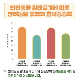 반려동물 유무와 천식의 중증도질병관리청 제공