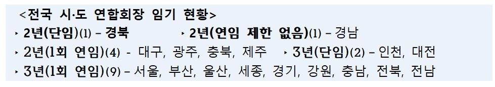 전국 17개 시도 의용소방대연합회장 임기 현황