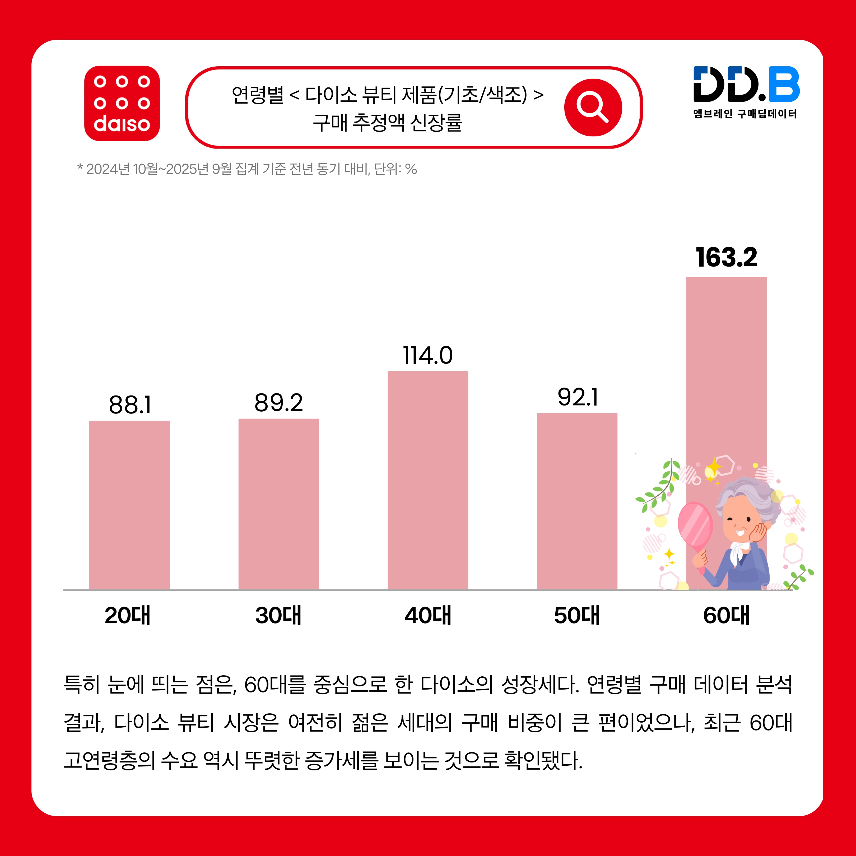 연령별 ‘다이소 뷰티 제품’ 구매 추정액 신장률. 엠브레인 제공
