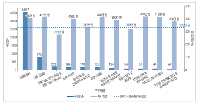 건축기사의 주요 구인 업종과 구인 제시 임금(중앙값). 한국고용정보원 제공