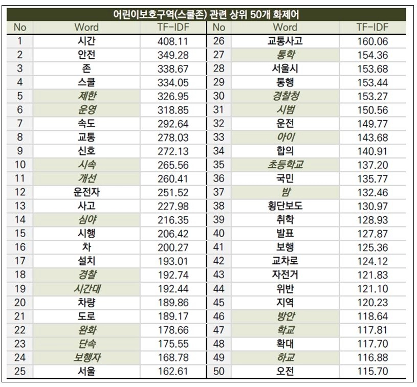 스쿨존 관련 상위 50개 화제어