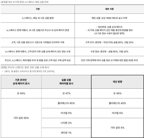 무신사의 패딩 상품 혼용률 오기재 경위 안내표(위). 무신사 스탠다드 일부 코트 상품 소재 표시 예시(아래). 무신사 제공