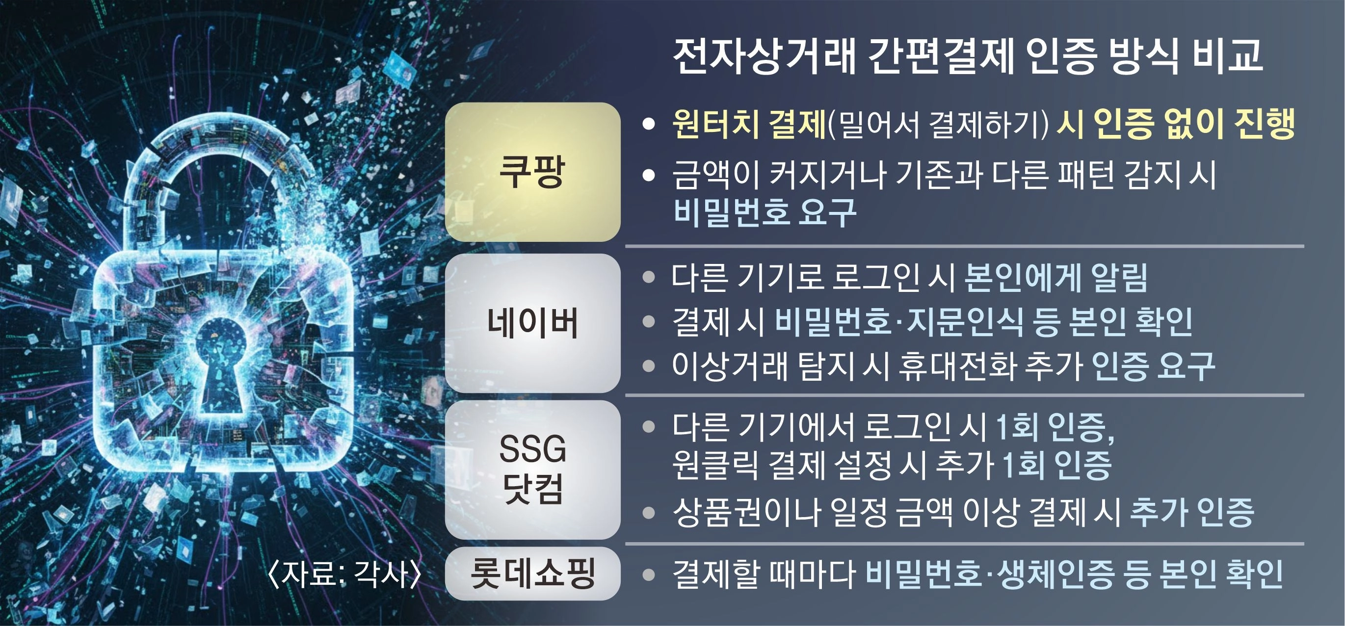 전자상거래 간편결제 인증 방식 비교