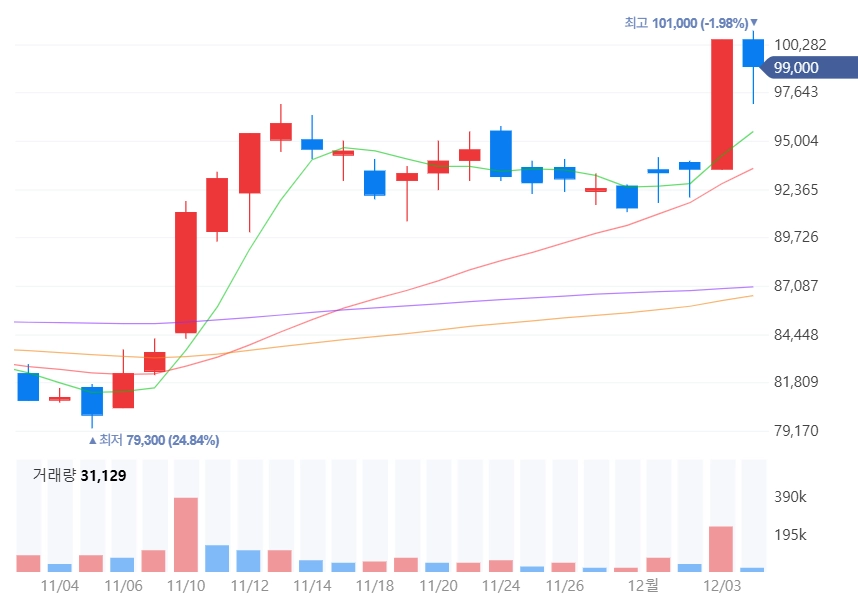 CJ대한통운 주가 차트. 네이버페이 증권 캡처