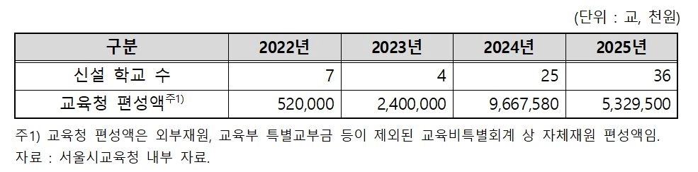 최근 4년간(2022~2025년) 인조잔디 조성 예산 편성 현황