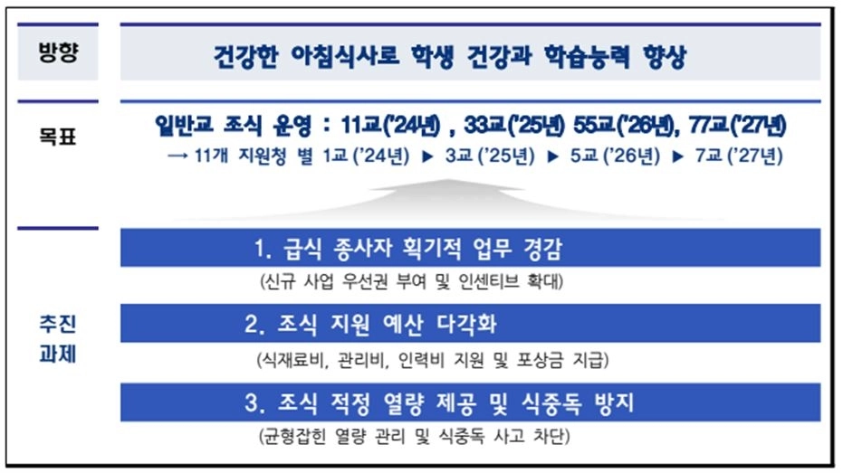 서울시교육청 일반교 조식 운영 4개년 계획