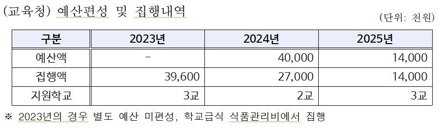 서울시교육청 일반교 조식 운영 실적