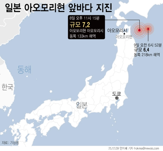 9일 기상청에 따르면 전날 오후 11시15분쯤 일본 아오모리현 아오모리시 동쪽 133㎞ 해역에서 규모 7.2으로 추정되는 지진이 관측됐다. 진원 깊이는 50㎞다. 일본 기상청은 당초 지진 규모를 7.2로 추정했지만, 이후 7.6으로 상향했다.뉴시스