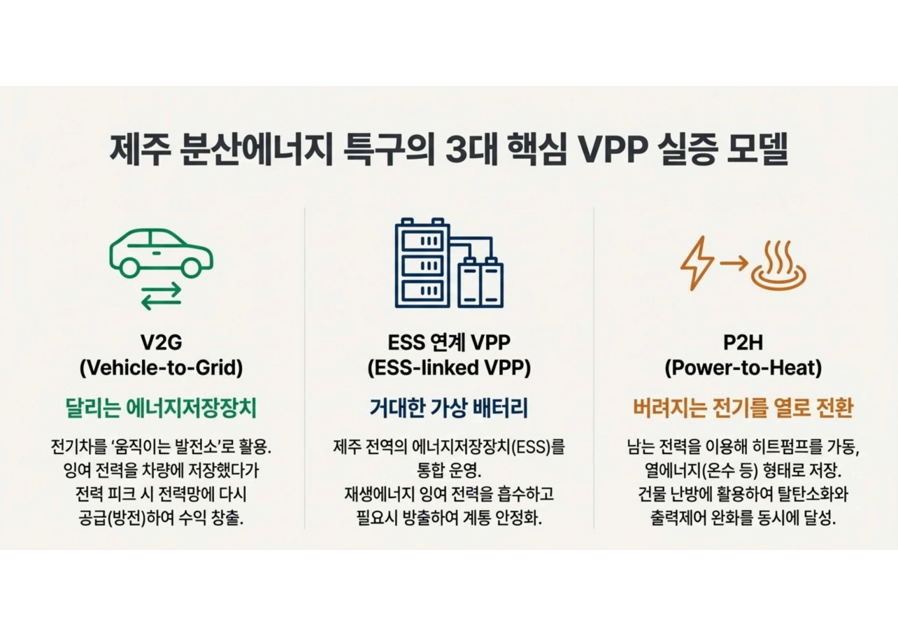 제주 분산에너지특구 3대 핵심 VPP실증모델. 제주도 제공