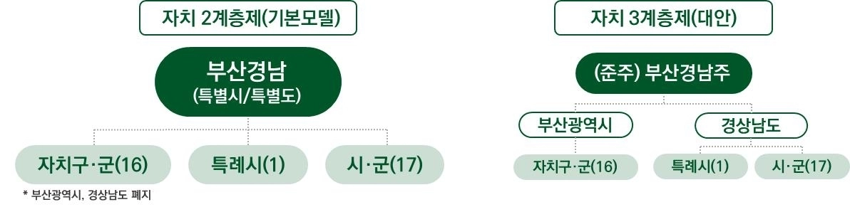 통합지방정부 행정체제 모델(안). 2024.11.8. 경남도 제공