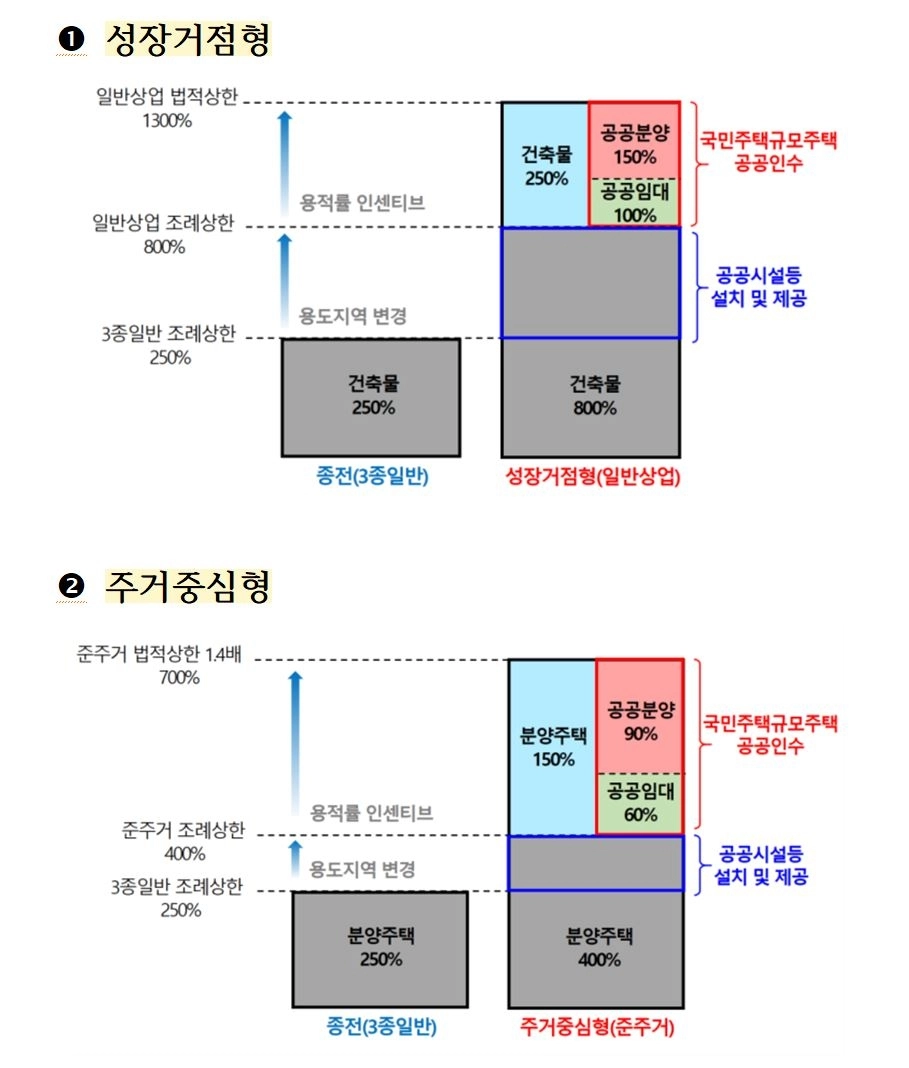 도심복합개발법 공공기여 구조도 예시