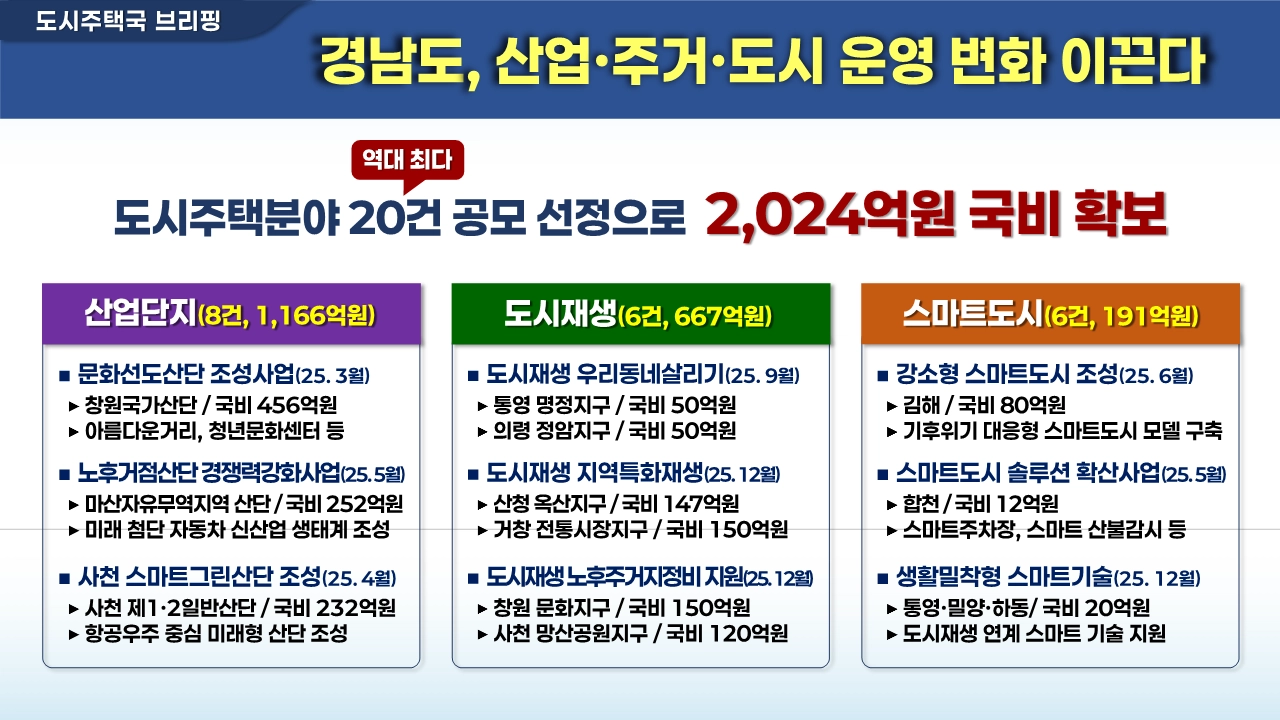 도시주택분야 공모 선정 성과. 2025.12.24. 경남도 제공
