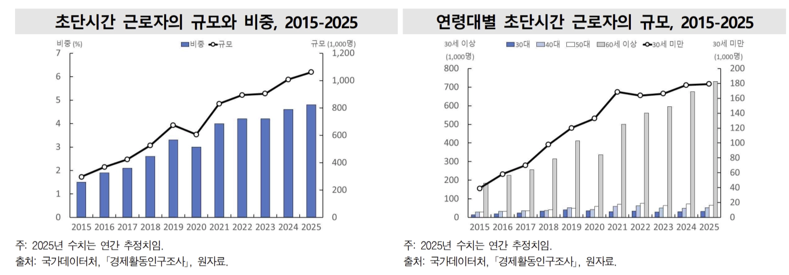 국가데이터처 제공