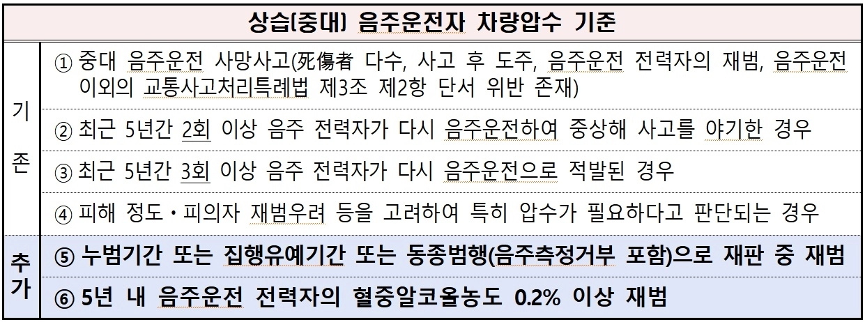 대전경찰청 상습(중대) 음주운전자 차량압수 기준.