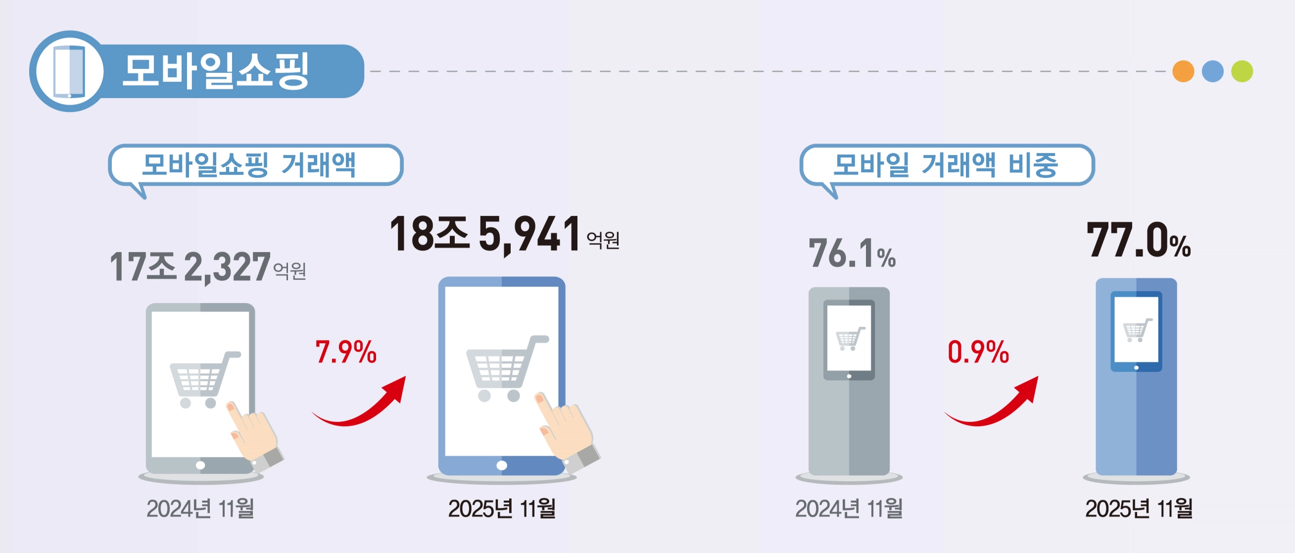 2025년 11월 온라인쇼핑동향  국가데이터처 제공