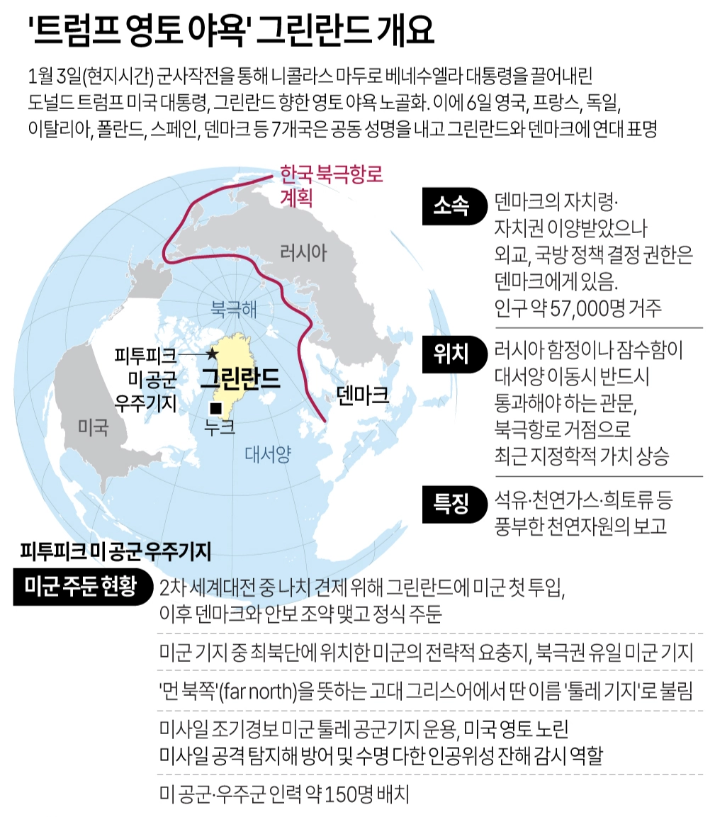 ‘트럼프 영토 야욕’ 그린란드 개요  군사작전을 통해 니콜라스 마두로 베네수엘라 대통령을 끌어내린 미국이 덴마크령 그린란드를 향한 영토 야욕을 노골화하자 유럽 국가들이 공식 견제에 나섰다. 로이터통신에 따르면, 영국, 프랑스, 독일, 이탈리아, 폴란드, 스페인, 덴마크 등 7개국은 6일(현지시간) 공동 성명을 내고 그린란드와 덴마크에 연대를 표명했다. 연합뉴스 자료