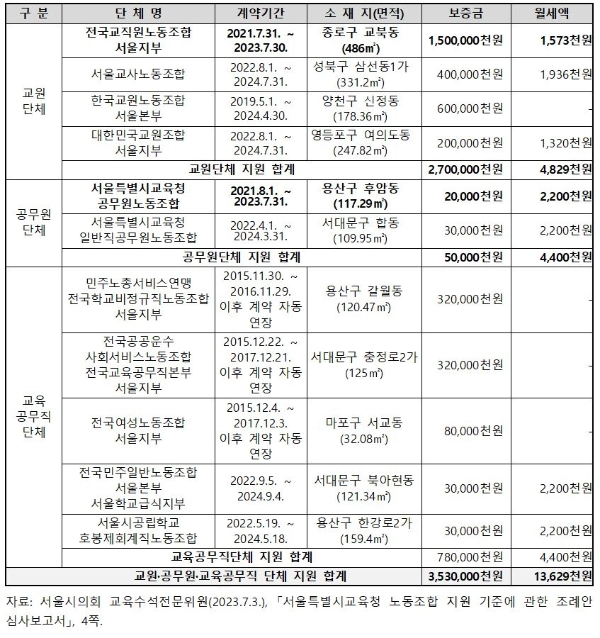 서울시교육청 노동조합 사무소 지원 현황(2023.5. 기준)