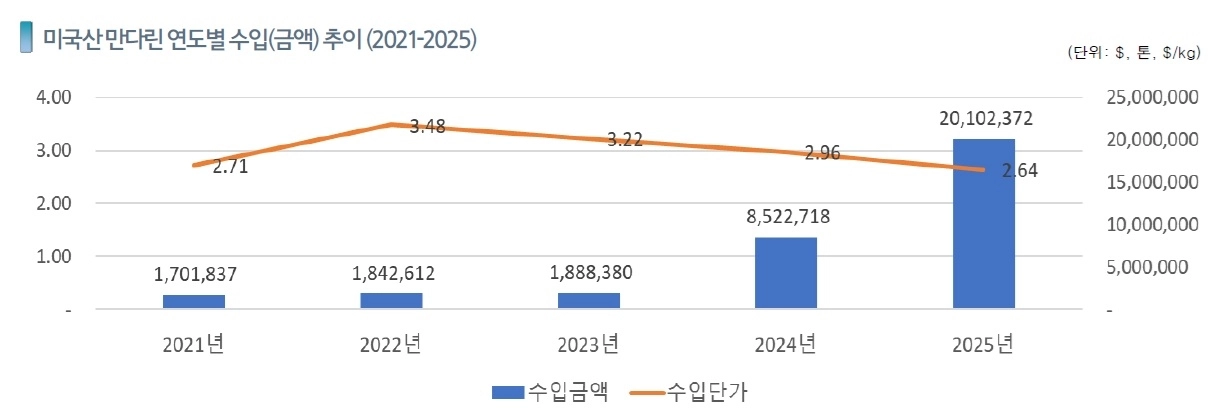 만다린연도별수입추이. 농협 제공