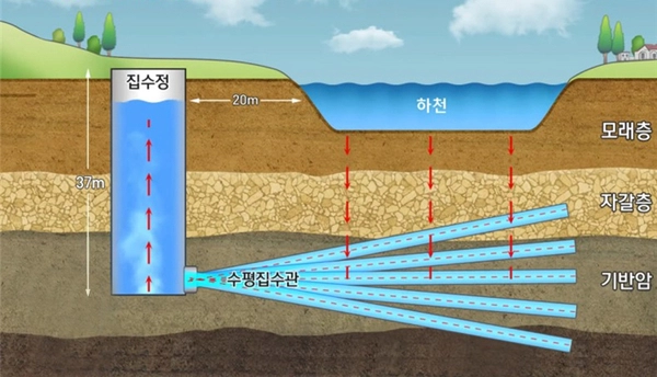 대구 취수원 이전 사업의 새로운 대안으로 떠오른 강변여과수 취수 모식도.
대구시 제공