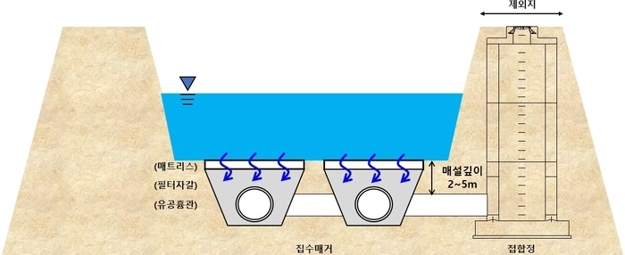 대구 취수원 이전 사업의 새로운 대안으로 떠오른 복류수 취수 모식도. 
대구시 제공