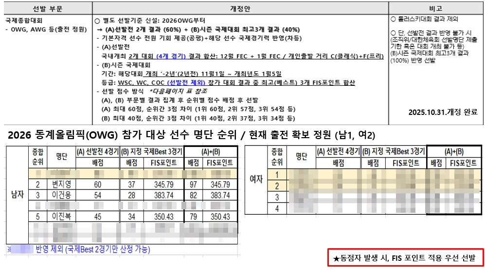 대한스키·스노보드협회가 지난해 10월 31일 대표팀에 공지한 2026 밀라노·코르티나담페초 동계올림픽 출전 선수 선발 기준. 오른쪽 하단에 ‘★동점자 발생 시 FIS 포인트 적용 우선 선발’이라고 적혀 있다. 변지영 제공