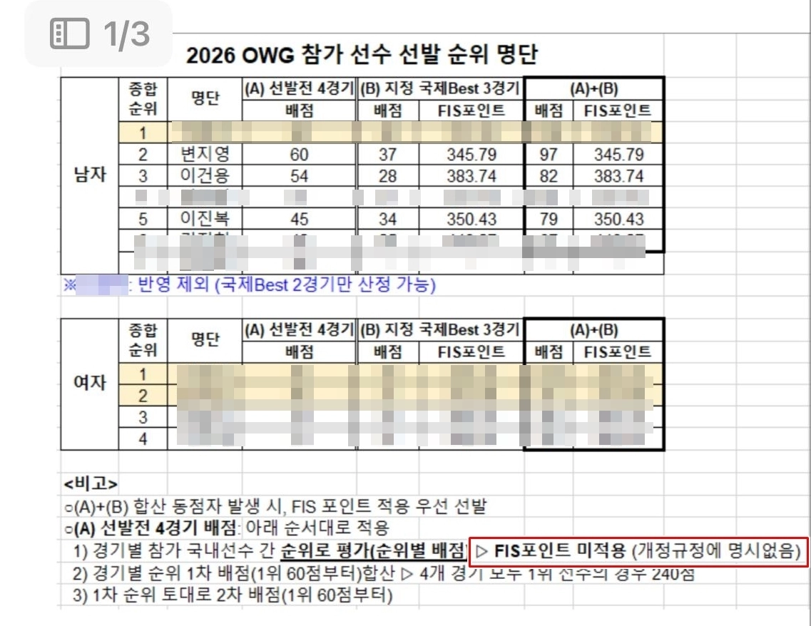 두 차례 선발전이 끝난 이후인 지난 8일 대한스키·스노보드협회가 대표팀에 공지한 올림픽 참가 선수 선발 순위 명단. 앞선 공지와 달리 여기에는 선발전에서는 FIS포인트를 적용하지 않았다고 적혀 있다. 변지영 제공