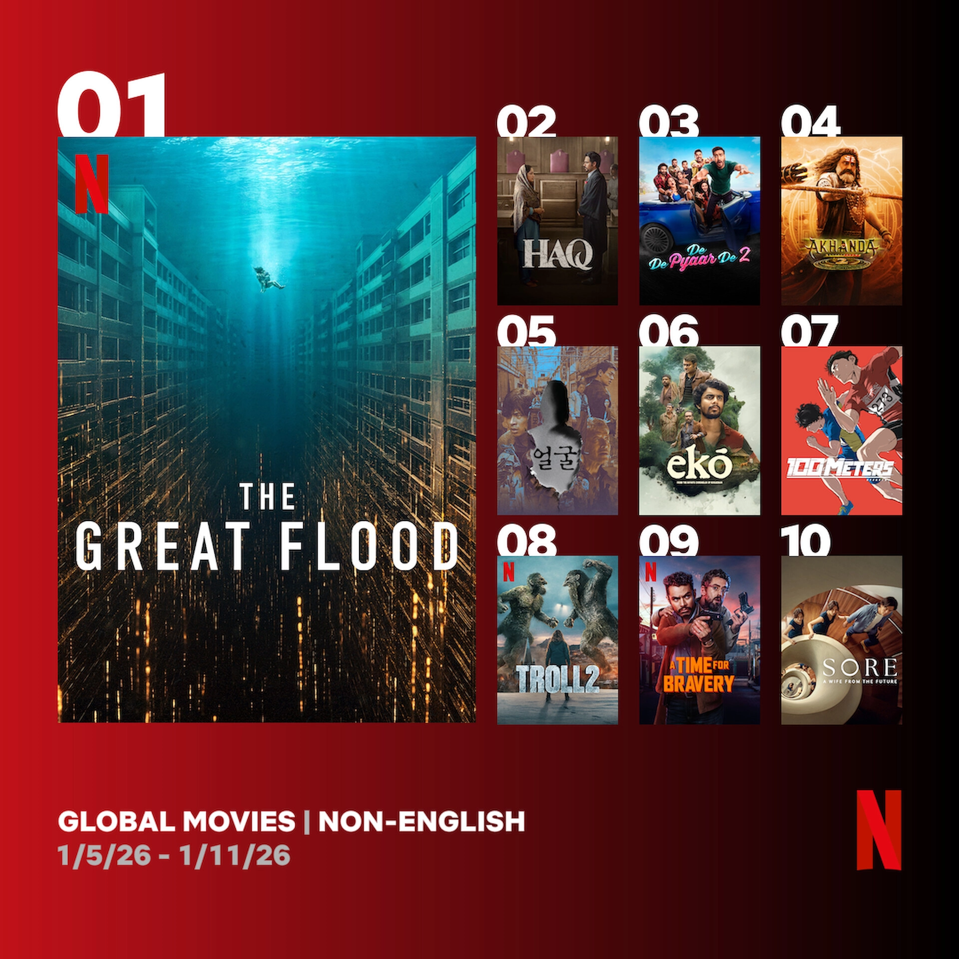 영화 ‘대홍수’가 4주 연속 넷플릭스 글로벌 비영어 영화 부문에서 1위를 차지했다. 넷플릭스 공식 사이트 투둠