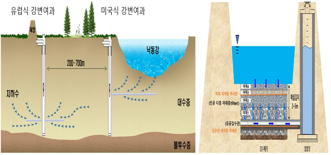 대구 취수원 이전 사업의 새로운 대안으로 떠오른 강변여과수(왼쪽)와 복류수(오른쪽) 취수 모식도.
대구시 제공
