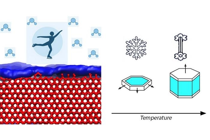 스케이터 발밑 얼음 분자 위 준용융층이 녹기 직전의 모습(왼쪽), 온도 상승에 따른 얼음의 결정 구조 변화 모습(오른쪽)

스페인 마드리드 콤플루텐세대 제공