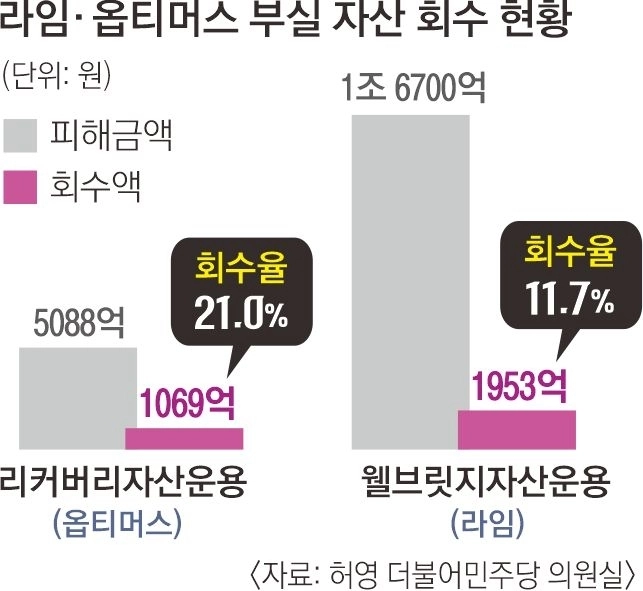 [단독] 사기펀드 뒷수습 5년 성적표는 21점...'5000억대 피해' 옵티머... - 뉴스 썸네일 이미지