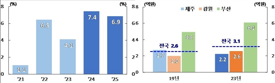제주 숙박업 폐업률 추이(왼쪽)와 사업체당 평균 매출액. 제주도·국가데이터처 서비스업조사
