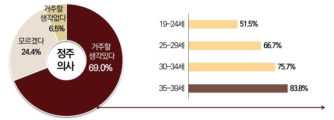 제주도가 제주 청년의 삶 전반을 체계적으로 분석한 ‘2025 제주 청년통계’ 조사 결과를 발표했다. 그래프는 정주의사를 묻는 질문에 대한 답변비율. 제주도 제공