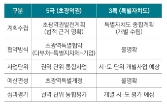 5극과 3특의 사업추진 방식 비교. 전북연구원 제공