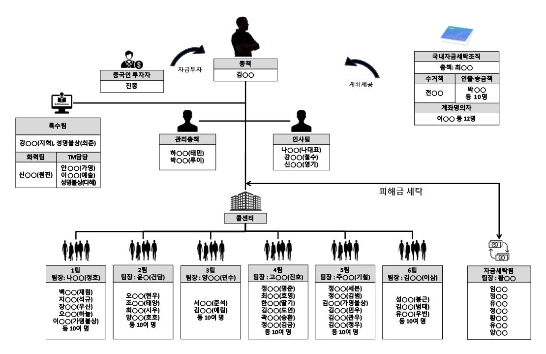 실존 국외 기업을 사칭한 범죄 단체 조직도. 2026.1.30. 울산경찰청 제공