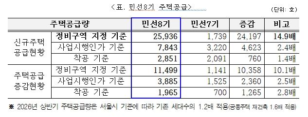 민선8기 주택공급 표. 강북구 제공