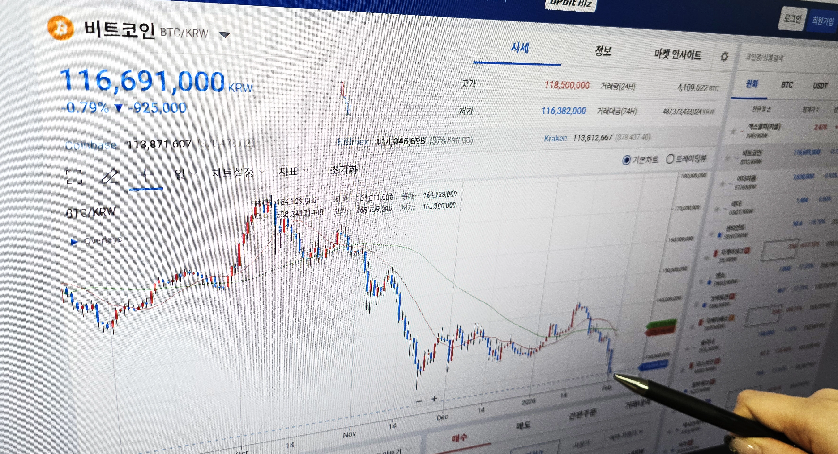 비트코인, 8만 달러 아래로...  1일 한 시민이 컴퓨터 모니터를 통해 가상화폐 비트코인 차트를 살펴보고 있다. 가상화폐 시가총액 1위 종목인 비트코인 가격은 9개월여 만에 다시 8만 달러 아래로 떨어졌다. 비트코인 가격이 8만 달러 아래로 떨어진 것은 지난해 4월 11일 이후 처음이다. 2026.2.1 연합뉴스