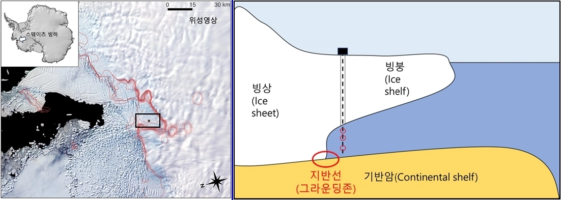 왼쪽 사진은 연구팀이 시추공을 뚫은 스웨이츠 빙하와 시추위치(빨간점)를 나타낸 위성사진. 오른쪽은 지반선 위치를 확인할 수 있는 모식도. 해양수산부