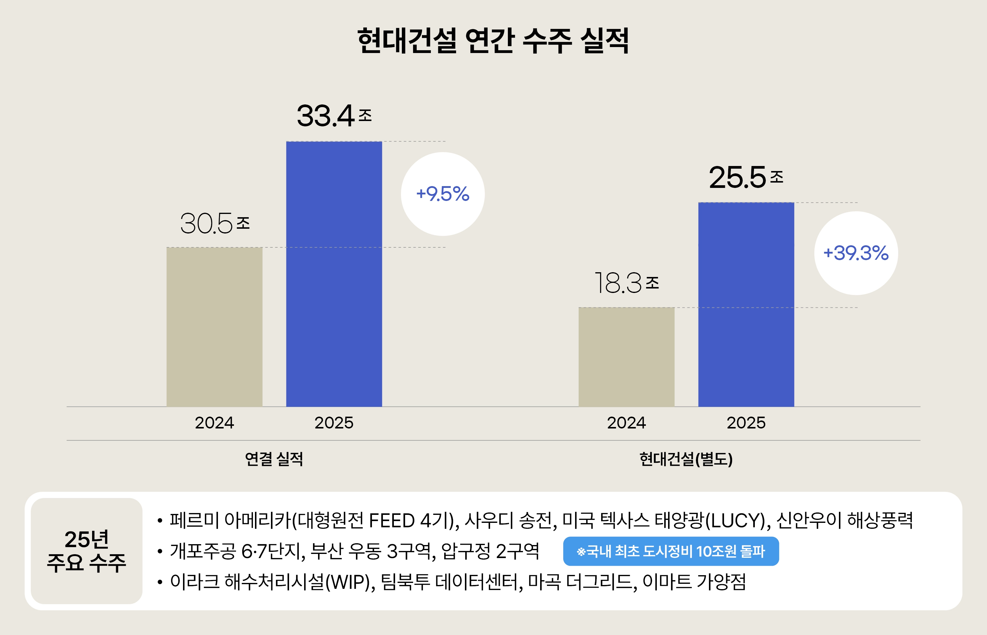 현대건설 연간 수주 실적 비교. 현대건설 제공