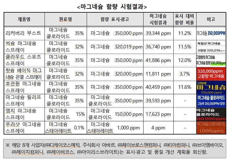 온라인에서 판매 중인 근육통 완화 표방 화장품 중 일부는 성분 함량을 과장해 표시·광고한 것으로 드러났다. 소비자원 제공