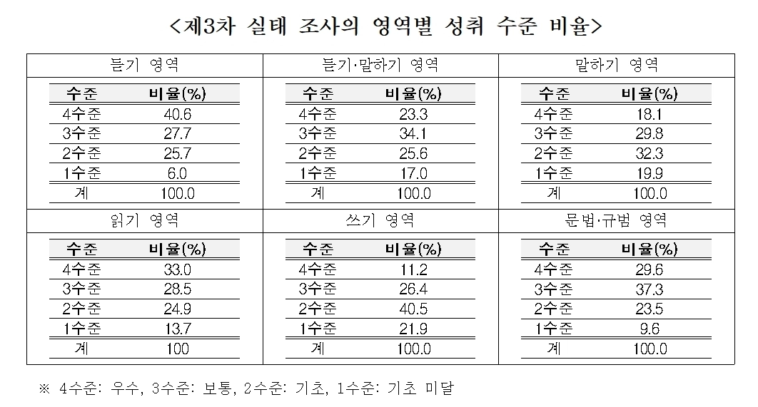 국어 영역별 성취 수준 비율.
국립국어원 제공
