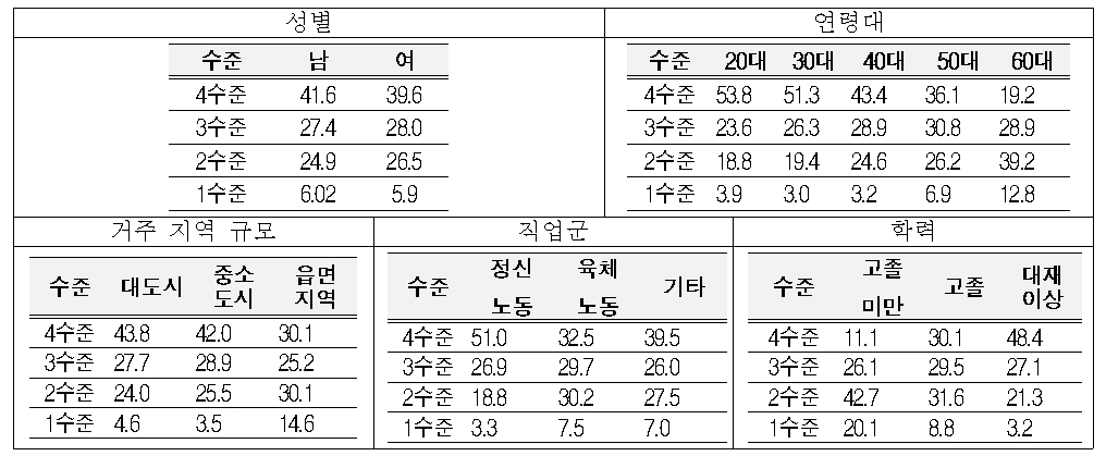 듣기 영역의 성별, 연령대, 거주 지역 규모, 직업군, 학력에 따른 차이.
국립국어원 제공