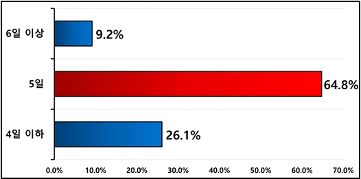 2026년 설 휴무일수 분포. 경총 제공