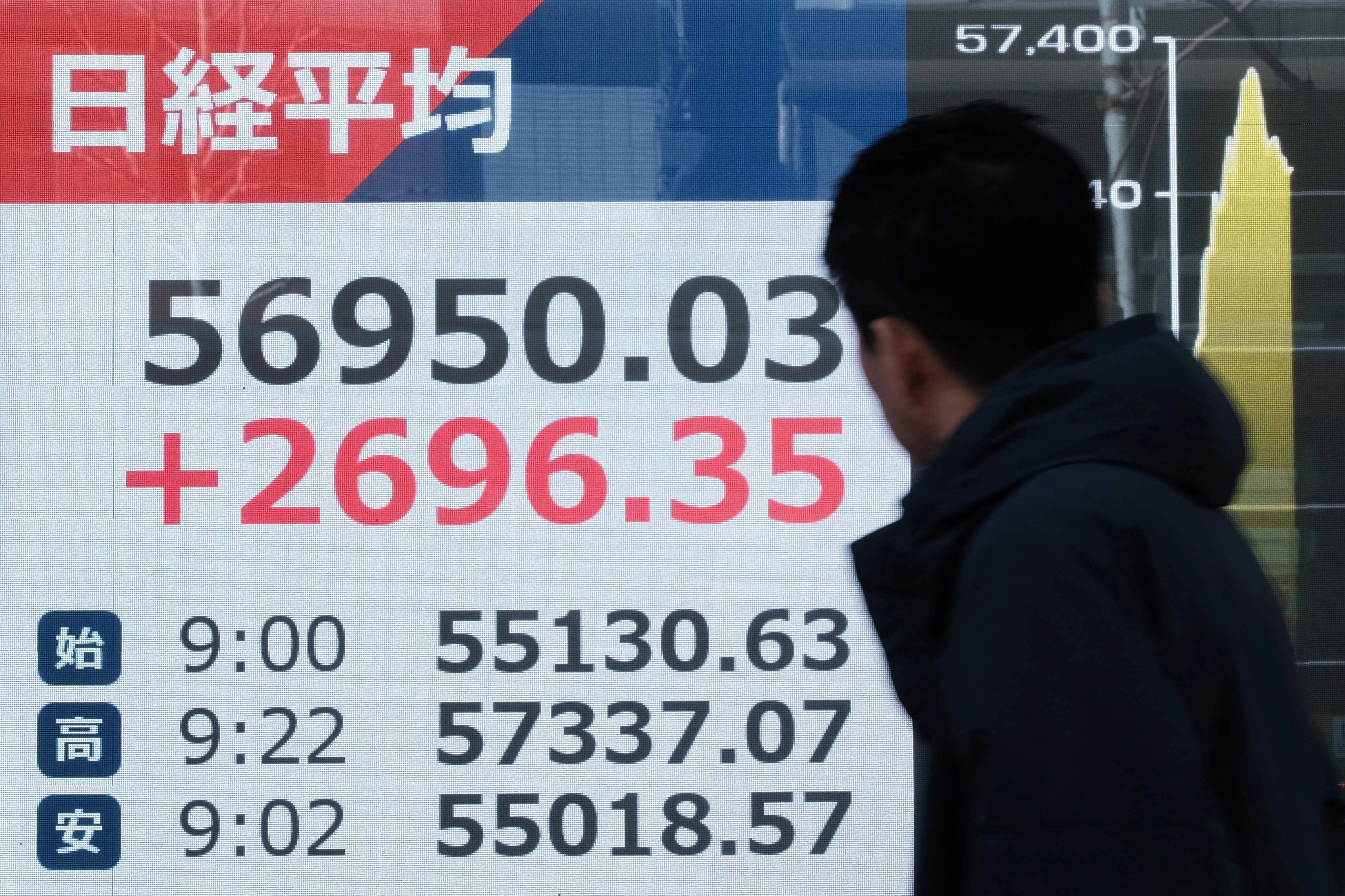 日증시 다카이치 효과  일본 닛케이225 지수가 총선 결과에 따른 기대감으로 장중 한때 5만 7757까지 올라 사상 최고치를 기록한 가운데 9일 도쿄 증권거래소에서 한 남성이 전자 시세판을 보고 있다.
도쿄 AFP 연합뉴스