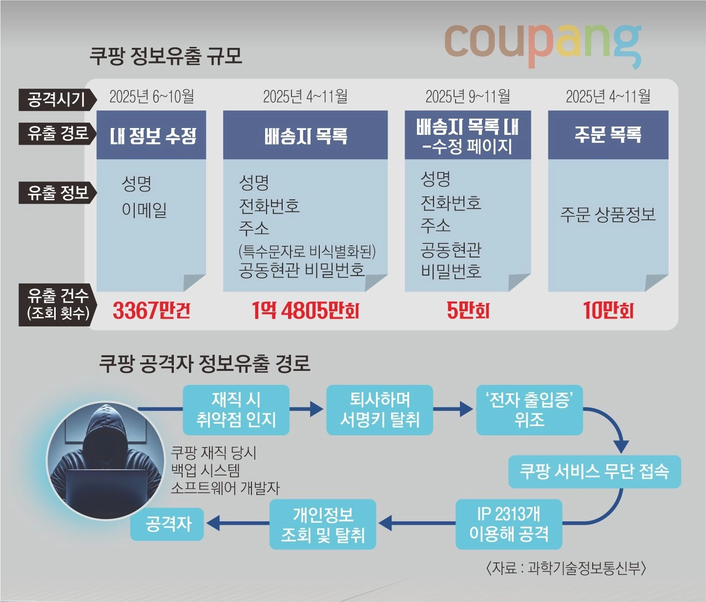 쿠팡 정보유출 규모 및 유출 경로