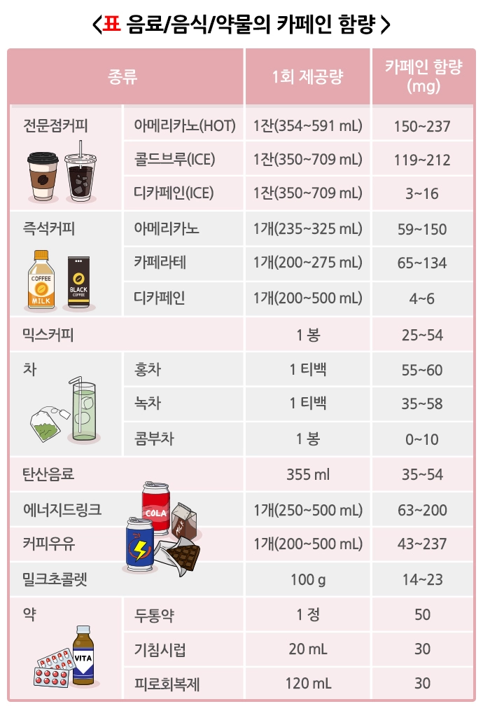 각종 음료와 음식 등에 함유된 카페인 함량. 자료 : 질병관리청