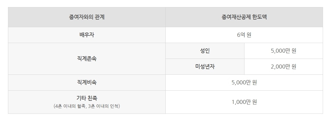 증여재산공제 한도액. 자료 : 국세청 블로그
