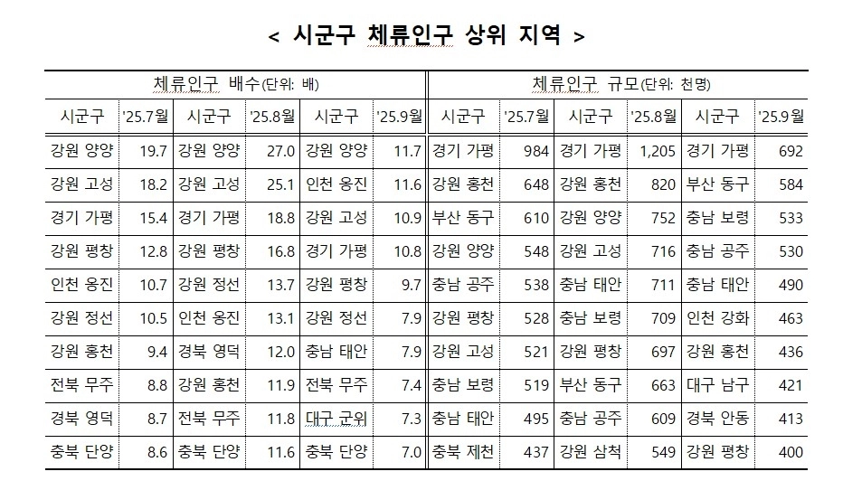 시군구 체류인구 상위 지역. 행정안전부 제공